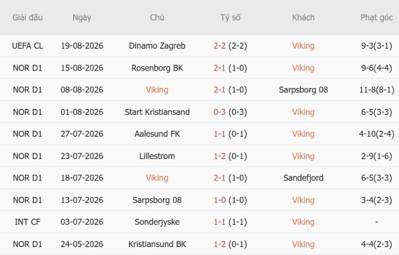 Nhật định phạt góc Viking vs Dinamo Zagreb, 2h00 ngày 27/8 - Ảnh 3