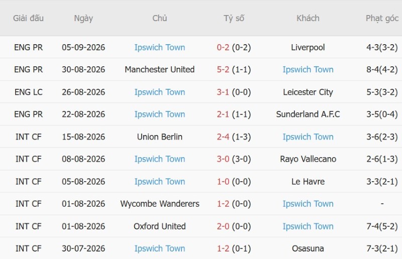 Nhật định phạt góc Crystal Palace vs Ipswich, 21h00 ngày 12/9 - Ảnh 4