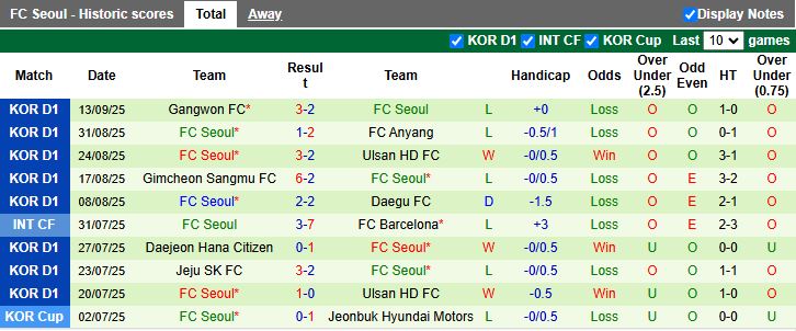 Nhận định Machida Zelvia vs FC Seoul 17h00 ngày 16/9: Chiến thắng ngày ra quân - Ảnh 2