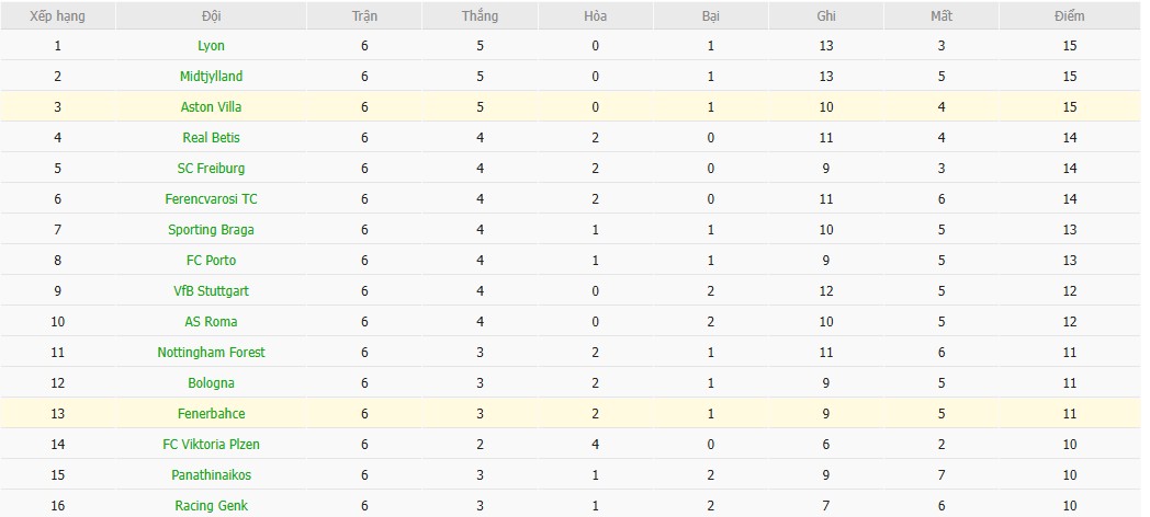 Nhật định phạt góc Fenerbahce vs Aston Villa, 0h45 ngày 23/01 - Ảnh 4