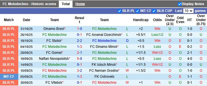 Nhận định Molodechno vs Maxline Vitebsk 17h00 ngày 7/11: Tiến sát ngôi vương - Ảnh 2