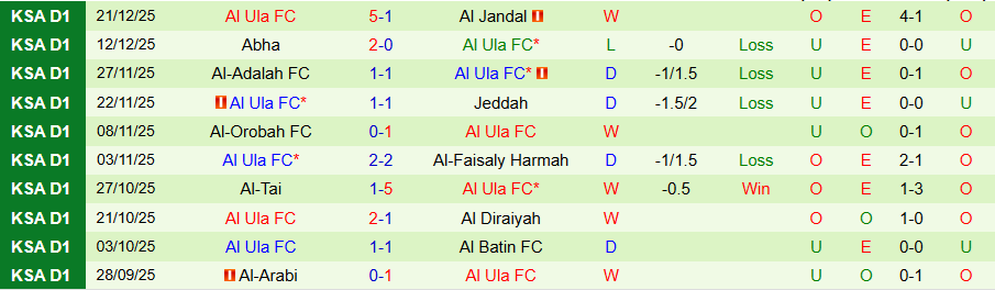 Nhận định Al-Jabalain vs Al Ula, 19h30 ngày 25/12: Tiếp tục tiến bước - Ảnh 1