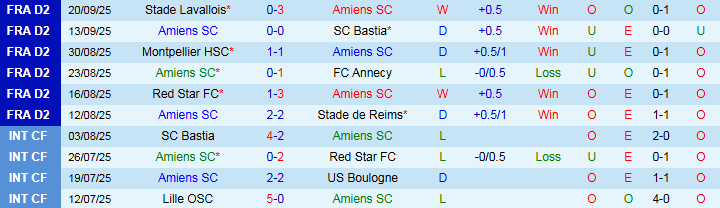 Nhận định Amiens vs AS Saint-Etienne 1h30 ngày 24/9: Mang điểm về nhà - Ảnh 2