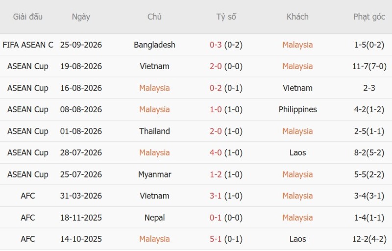 Nhật định phạt góc Malaysia vs Indonesia, 19h30 ngày 28/9 - Ảnh 3