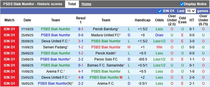 Nhận định PSBS Biak Numfor vs Persebaya Surabaya 15h30 ngày 24/10: Chủ nhà thất thế - Ảnh 2