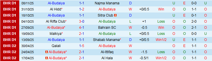 Nhận định Al-Budaiya vs Al-Muharraq 23h00 ngày 19/12: Trắng tay trên sân nhà - Ảnh 2