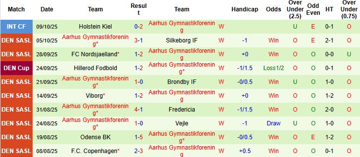 Nhận định Brondby vs Aarhus 21h00 ngày 19/10: Chia điểm - Ảnh 2