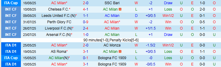 Nhận định AC Milan vs Cremonese 1h45 ngày 24/8: Không có bất ngờ - Ảnh 2
