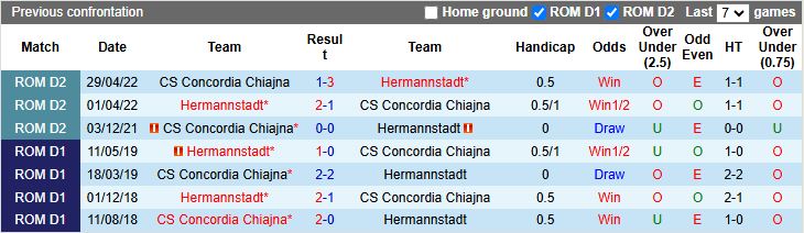 Nhận định Concordia Chiajna vs Hermannstadt 20h00 ngày 30/10: Khó có bất ngờ - Ảnh 1
