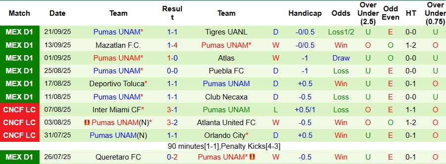 Nhận định Juarez vs Pumas UNAM 10h ngày 24/9: Khác biệt nhỏ nhoi - Ảnh 2