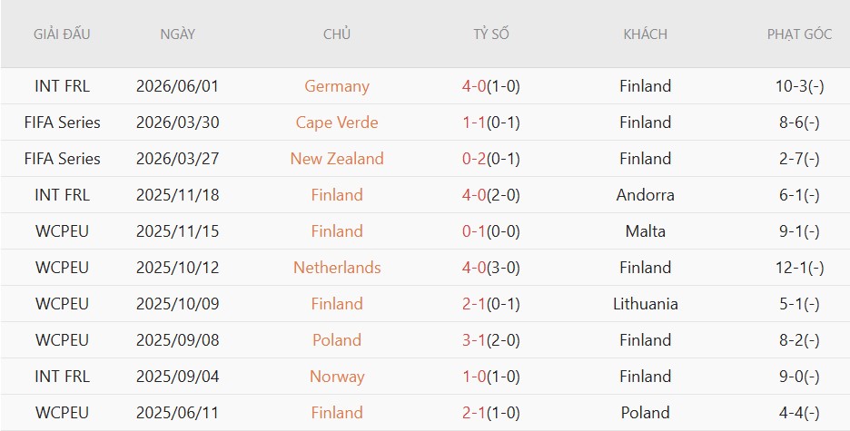 Nhật định phạt góc Hungary vs Phần Lan, 0h45 ngày 6/6 - Ảnh 3