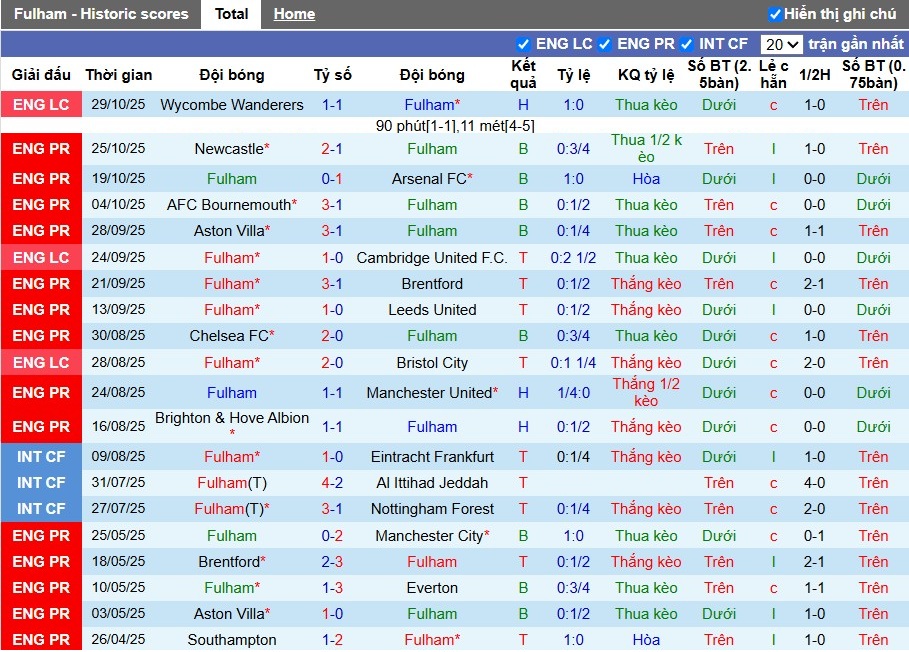 Nhận định Fulham vs Wolves, 22h ngày 01/11: Lợi thế sân nhà - Ảnh 2