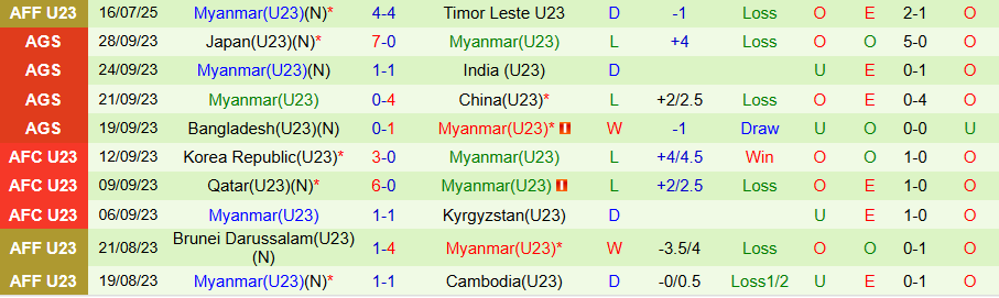 Nhận định, Soi kèo U23 Thái Lan vs U23 Myanmar, 20h00 ngày 22/7: 