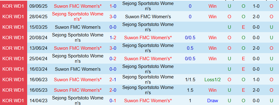 Nhận định Nữ Sejong Sportstoto vs Nữ Suwon, 17h00 ngày 1/9: Quá khứ hào hùng - Ảnh 3