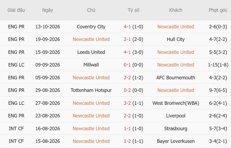 Nhật định phạt góc Newcastle vs Aston Villa, 23h30 ngày 17/10 - Ảnh 3