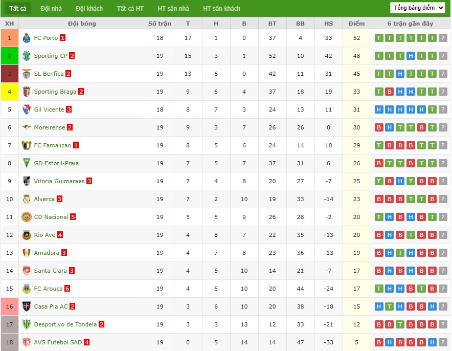 Nhật định phạt góc Porto vs Gil Vicente, 3h15 ngày 27/01 - Ảnh 5