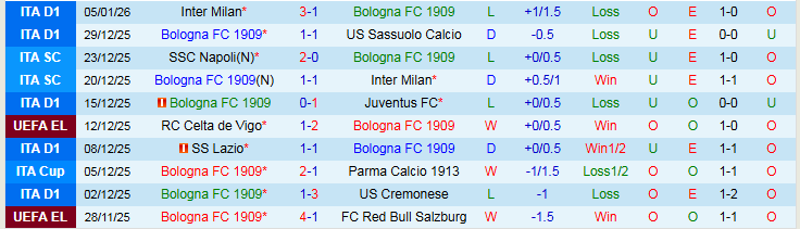 Nhận định Bologna vs Atalanta 0h30 ngày 8/1: Mang ba điểm về nhà - Ảnh 2