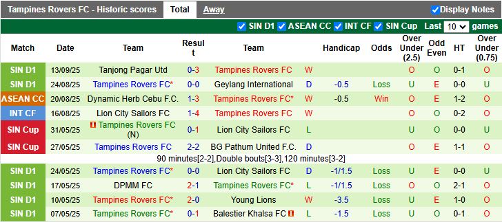 Nhận định Kaya vs Tampines Rovers 17h00 ngày 18/9: Thắng lợi vất vả - Ảnh 3