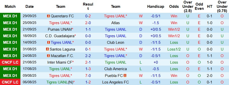 Nhận định Tigres UANL vs Cruz Azul 8h ngày 5/10: Gặp phải khắc tinh - Ảnh 1