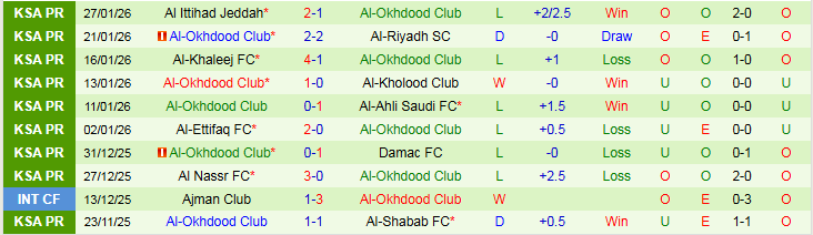 Nhận định Al Taawoun vs Al-Okhdood Club 20h50 ngày 30/1: Điểm tựa sân nhà - Ảnh 3