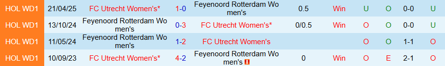 Nhận định Nữ Utrecht vs Nữ Feyenoord, 23h45 ngày 7/10: Tiếng gọi từ quá khứ - Ảnh 3