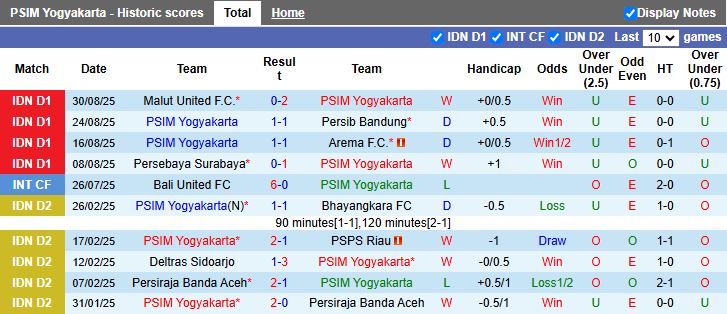 Nhận định PSIM Yogyakarta vs Borneo 15h30 ngày 14/9: Giữ mạch toàn thắng - Ảnh 1