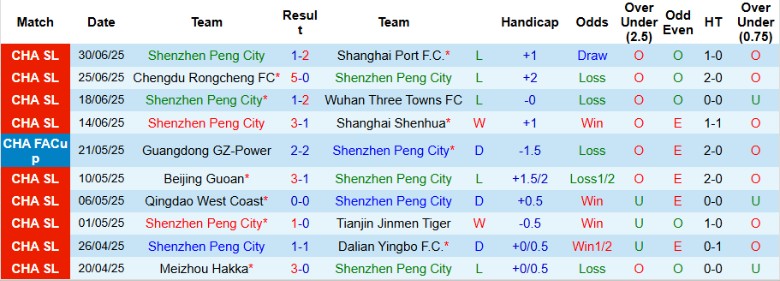 Nhận định, Soi kèo Shenzhen Peng City vs Qingdao Hainiu, 18h35 ngày 19/7: 