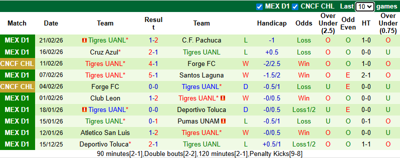 Nhận định Club America vs Tigres UANL 10h10 ngày 1/3: Không có cửa bật - Ảnh 2