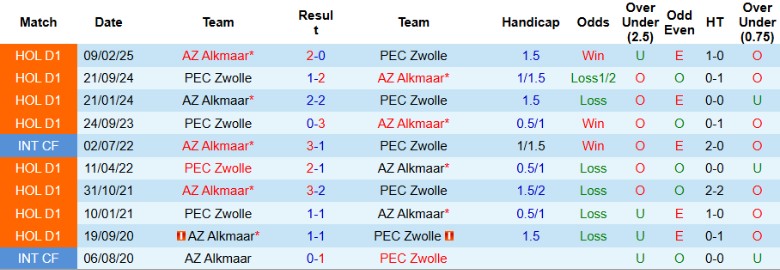 Nhận định AZ Alkmaar vs PEC Zwolle, 1h00 ngày 25/9: Đội khách thua thảm - Ảnh 3