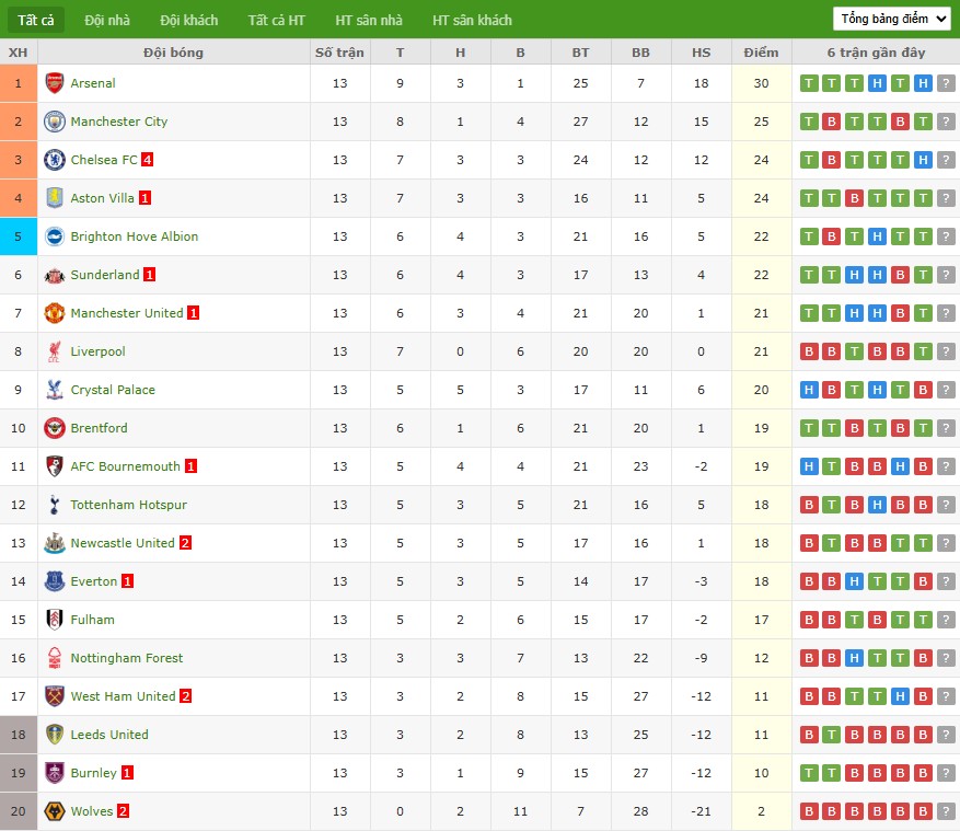 Nhật định phạt góc Bournemouth vs Everton, 2h30 ngày 03/12 - Ảnh 7