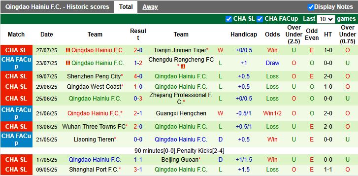 Nhận định, Soi kèo Dalian Yingbo vs Qingdao Hainiu 18h00 ngày 3/8: Phong độ đối lập - Ảnh 3