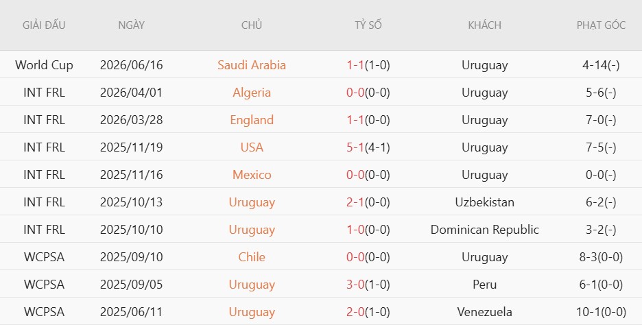 Soi thẻ phạt Uruguay vs Cape Verde, 5h00 ngày 22/6 - Ảnh 3
