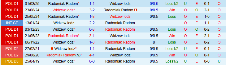 Nhận định Widzew lodz vs Radomiak Radom 1h30 ngày 18/10: Ra về tay trắng - Ảnh 4