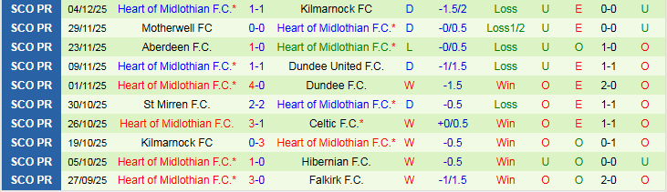 Nhận định Celtic vs Heart 22h00 ngày 7/12: Nối dài mạch thắng - Ảnh 3