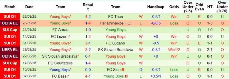 Nhận định FCSB vs Young Boys, 23h45 ngày 2/10: Tiếp tục thất bại - Ảnh 4