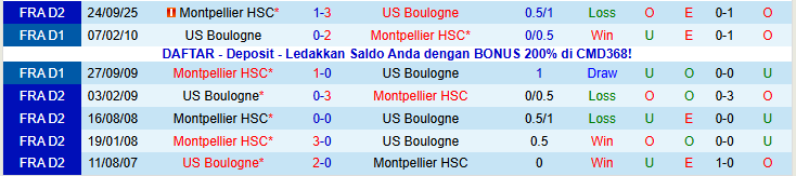 Nhận định Boulogne vs Montpellier 2h00 ngày 17/1: Mang ba điểm về nhà - Ảnh 4