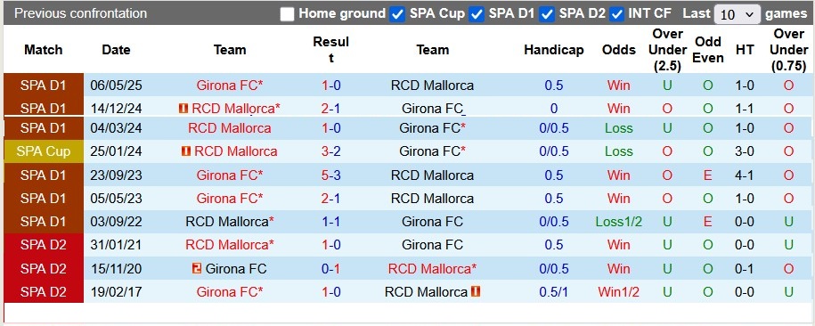 Nhận định Mallorca vs Girona 0h30 ngày 5/1: Không cửa bật - Ảnh 3