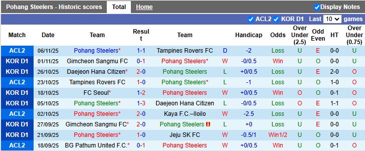 Nhận định Pohang Steelers vs Seoul 12h00 ngày 9/11: Trận thắng kịch tính - Ảnh 2