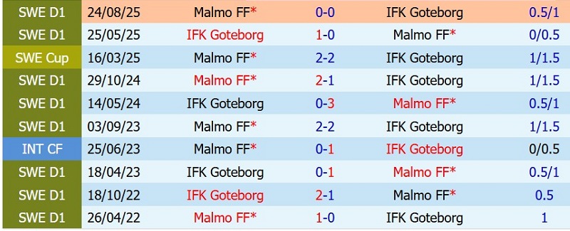 Nhật định phạt góc Malmo vs IFK Goteborg, 19h00 ngày 12/7 - Ảnh 5