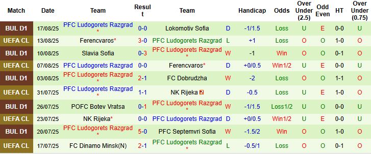 Nhận định, Soi kèo Shkendija vs Ludogorets Razgrad 01h00 ngày 22/08: Chủ nhà đáng tin - Ảnh 2