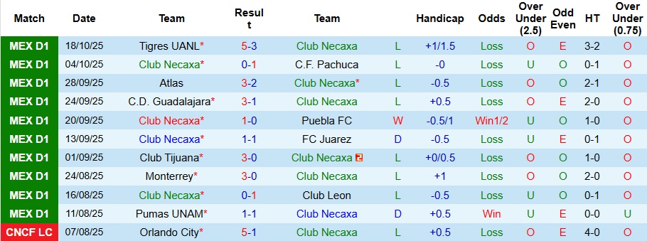 Nhận định Club Necaxa vs Cruz Azul 8h ngày 22/10: Ca khúc khải hoàn - Ảnh 1
