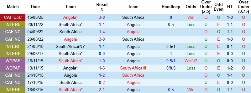 Nhận định Nam Phi vs Angola 0h00 ngày 23/12: 3 điểm cho Bafana Bafana - Ảnh 2