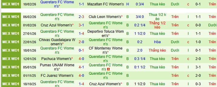 Nhận định Nữ Atletico San Luis vs Nữ Queretaro 8h ngày 17/2: Những kẻ cùng khổ - Ảnh 2