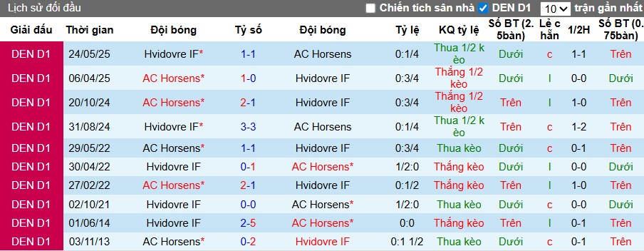 Nhận định, Soi kèo Hvidovre vs AC Horsens, 0h ngày 05/08: Khó cho đội nhà - Ảnh 1