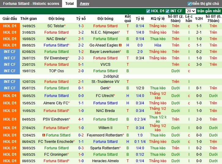 Nhận định Feyenoord vs Fortuna Sittard, 1h ngày 18/09: Chiến thắng tối thiểu - Ảnh 4