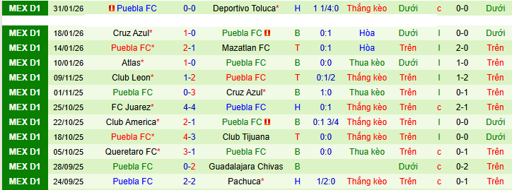 Nhận định Club Tijuana vs Puebla 10h ngày 7/2: Không thể chống đỡ - Ảnh 2