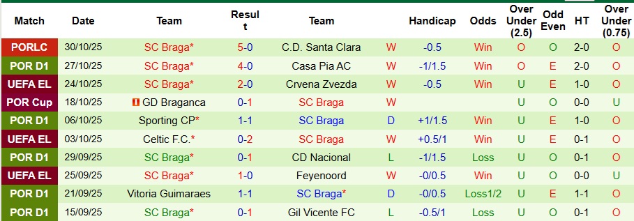 Nhận định Porto vs Braga 3h30 ngày 3/11: Bất phân thắng bại - Ảnh 2