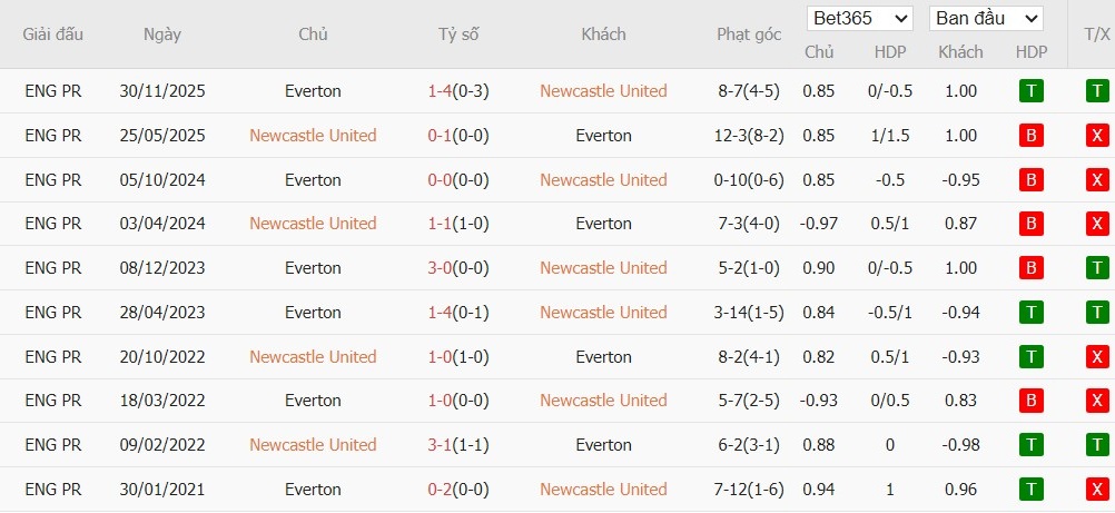 Nhật định phạt góc Newcastle vs Everton, 22h ngày 28/02 - Ảnh 4