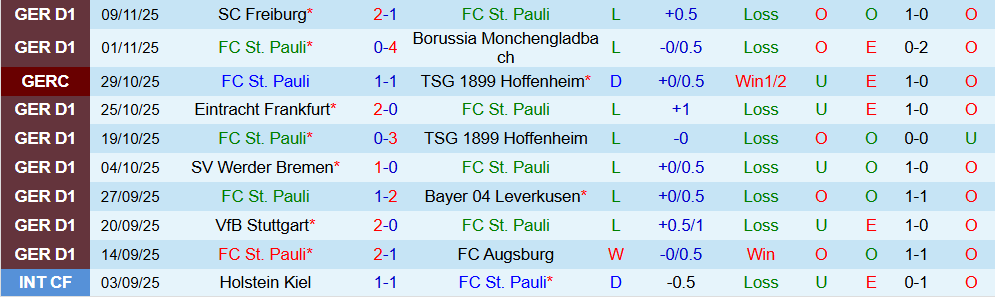 Nhận định St. Pauli vs Union Berlin 23h30 ngày 23/11: Khách lấn chủ - Ảnh 2