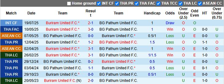 Nhận định BG Pathum United vs Buriram United 19h00 ngày 24/9: “Nội chiến” của người Thái - Ảnh 1